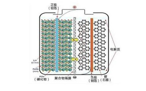 為何眾多車企都開始熱衷于磷酸鐵鋰電池？